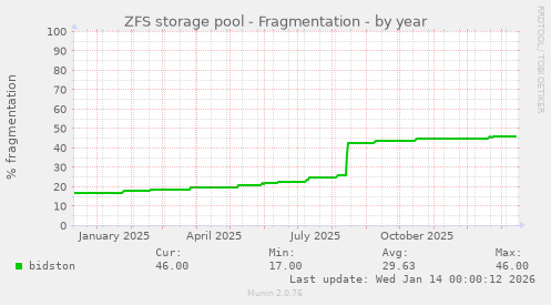 ZFS storage pool - Fragmentation